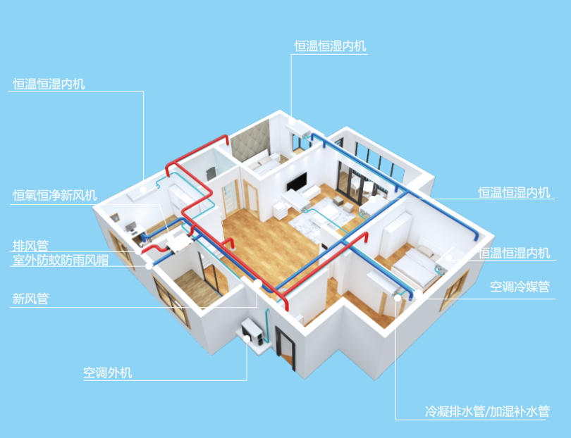 AI五恒空調(diào)系統(tǒng)>采暖+空調(diào)+新風(fēng)，智能協(xié)調(diào)效果更好